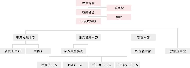 FOODS PLANNER GROUP 組織図